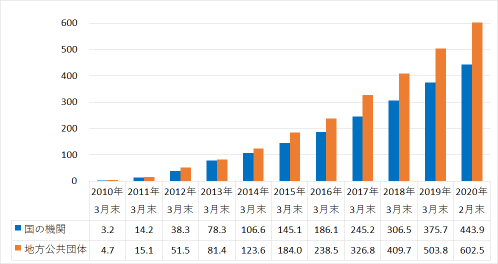 2009年3月末から2019年2月末までの収集データ量（累計）統計グラフ