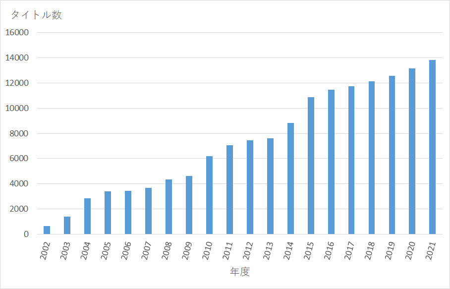 2002年度から2021年度までの収録タイトル数の推移
