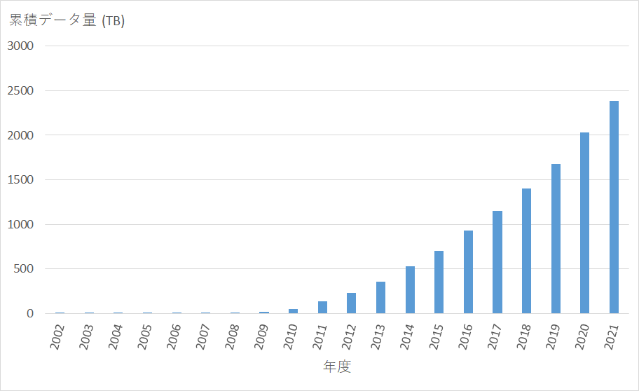 2002年度から2021年度までの累積データ量の推移